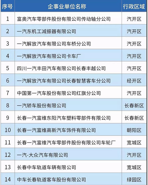 58家！長春市揮發(fā)性有機物重點排污單位名錄發(fā)布！